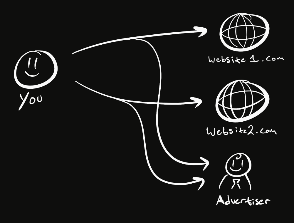 Illustrated diagram depicts a person visiting two different websites. Arrows drawn from the person to the website represent the HTTP requests. Along the way, the arrows branch off, so that both arrows are also redirected to the Advertiser in addition to their original destination.