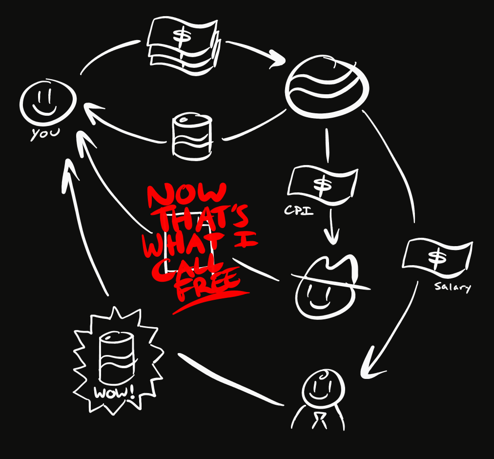Illustrated diagram depicts the relationship between Readers, Websites, Companies, and Advertisers. The Reader buys a product from the Company in exchange for three dollar bills. The Company gives one dollar bill to the Advertiser as a salary. The Company gives another dollar bill to the Website as CPI. The Website sends an article to the Reader and the Advertiser sends an advertisement to the Reader. Bright red handwritten text is scrawled across the diagram, "Now that's what I call free".