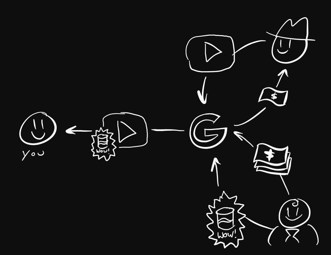 Illustrated diagram depicts the relationship between the Viewer, the Publisher, the Advertiser, and Google. The Publisher sends a video to Google in exchange for one dollar bill. The Advertiser sends an advertisement to Google along with three dollar bills. Google puts the advertisement on the video and sends it to the Viewer.