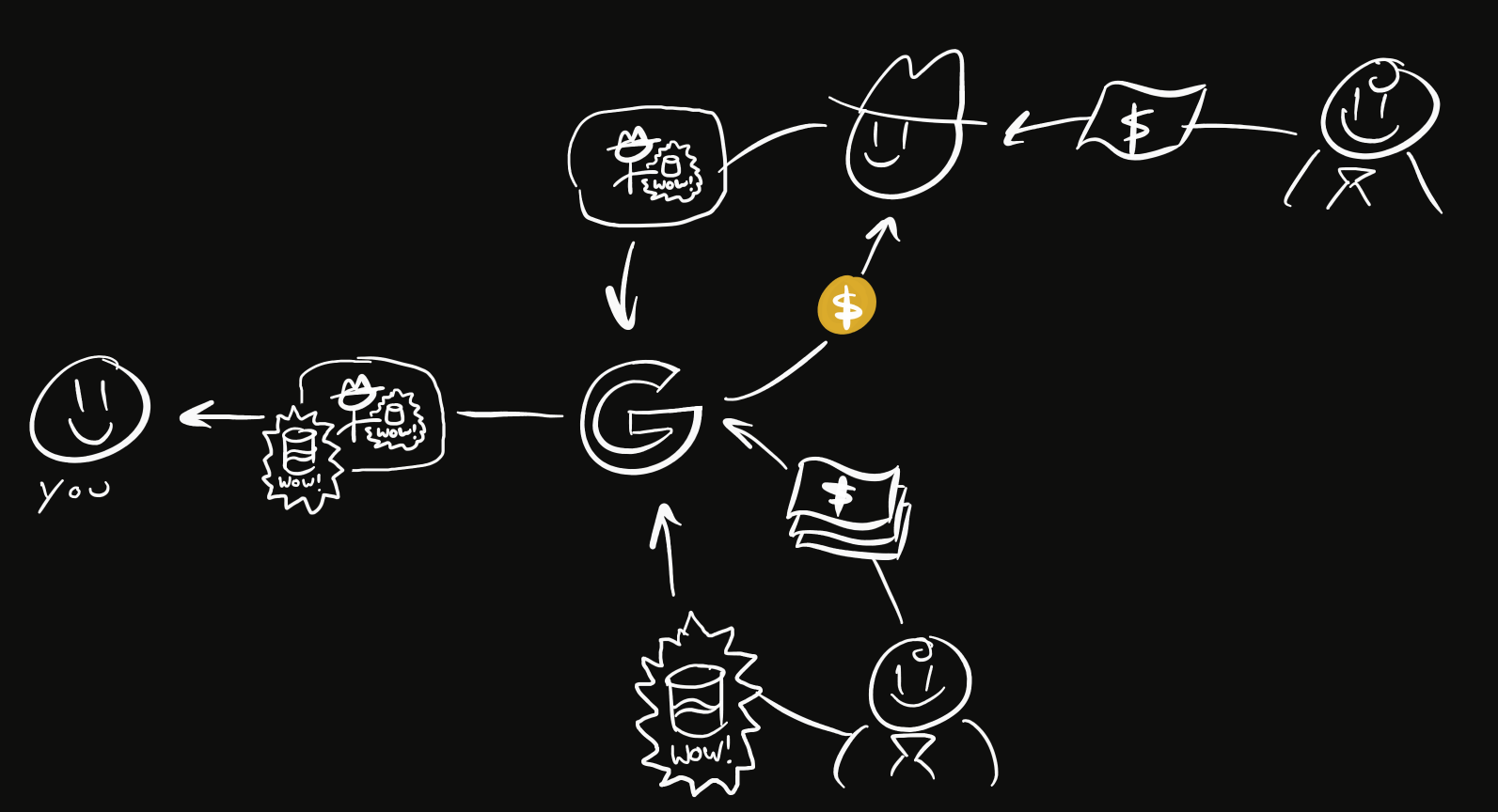 Illustrated diagram expands upon the previous one as the relationship has become more complex. One Advertiser sends money to the Publisher, and the Publisher performs the advertisement as part of the video. The Publisher sends the video to Google, but they are not sure if they will get money back from Google because the video might become demonitized. Google puts their own Advertiser's advertisement on the video and sends it to the viewer. When the viewer watches the video, they will see Google's ad as well as the Publisher's ad.